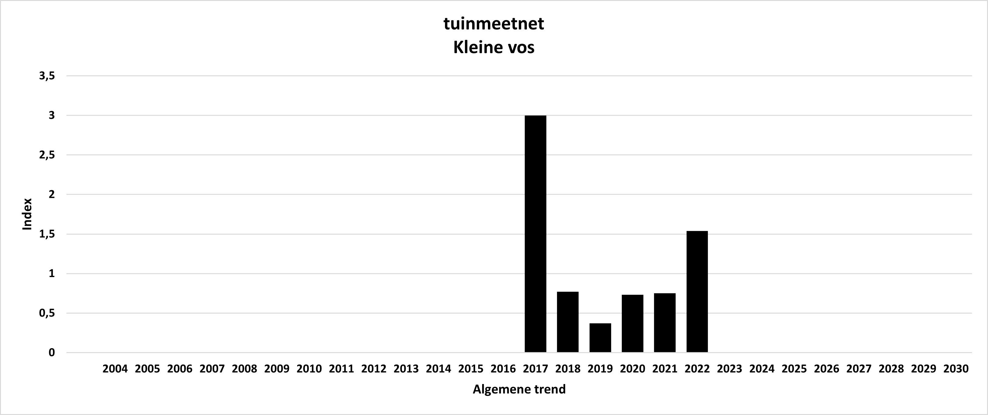 Algemene trend Kleine
                                              Vos Tuinmeetnet, Overall
                                              trend Small tortoiseshell
                                              Garden monitoring network